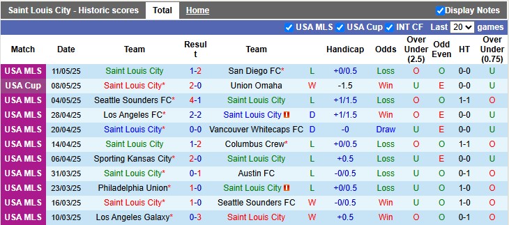 Nhận định, soi kèo Saint Louis vs Sporting Kansas, 7h45 ngày 15/5: Chia điểm - Ảnh 1
