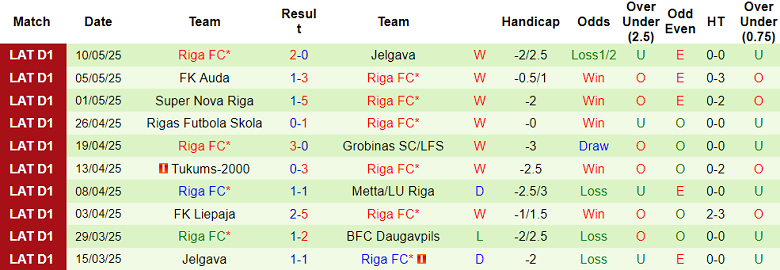 Nhận định, soi kèo BFC Daugavpils vs Riga FC, 21h30 ngày 14/5: Nối dài ngày vui - Ảnh 2