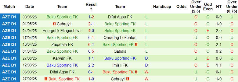Nhận định, soi kèo Imisli vs Baku Sporting, 20h00 ngày 14/5: Khó có niềm vui - Ảnh 2