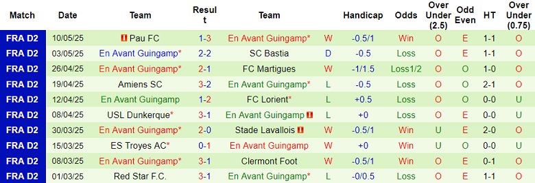 Nhận định, soi kèo Dunkerque vs Guingamp, 01h30 ngày 15/5: Khó tin cửa dưới - Ảnh 2