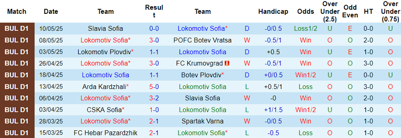 Nhận định, soi kèo Lokomotiv Sofia vs CSKA 1948, 19h15 ngày 14/5: Tin vào cửa dưới - Ảnh 1