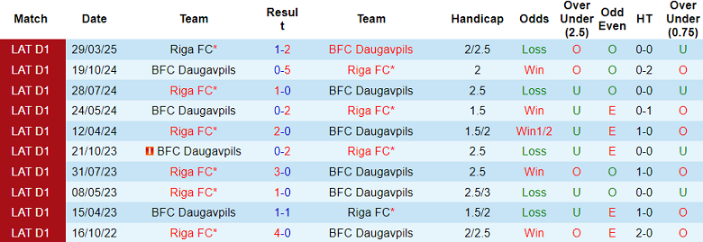 Nhận định, soi kèo BFC Daugavpils vs Riga FC, 21h30 ngày 14/5: Nối dài ngày vui - Ảnh 3