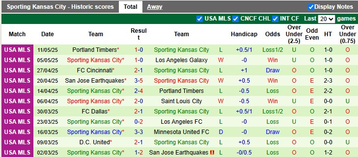 Nhận định, soi kèo Saint Louis vs Sporting Kansas, 7h45 ngày 15/5: Chia điểm - Ảnh 2