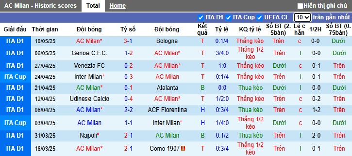 Soi kèo phạt góc AC Milan vs Bologna, 02h00 ngày 15/5 - Ảnh 3