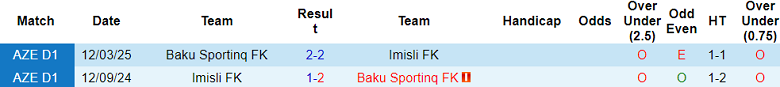 Nhận định, soi kèo Imisli vs Baku Sporting, 20h00 ngày 14/5: Khó có niềm vui - Ảnh 3