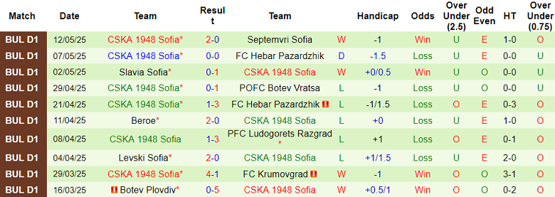 Nhận định, soi kèo Lokomotiv Sofia vs CSKA 1948, 19h15 ngày 14/5: Tin vào cửa dưới - Ảnh 2