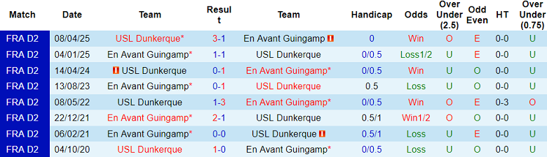 Nhận định, soi kèo Dunkerque vs Guingamp, 01h30 ngày 15/5: Khó tin cửa dưới - Ảnh 3