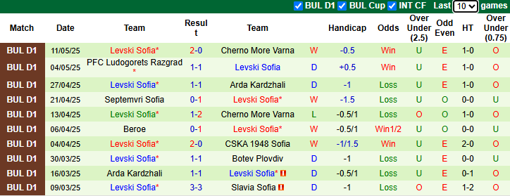 Nhận định, soi kèo Arda Kardzhali vs Levski Sofia, 0h15 ngày 15/5: Tiếp đà bất bại - Ảnh 3