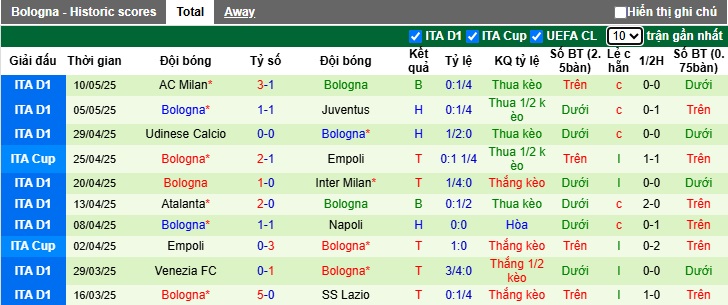 Soi kèo phạt góc AC Milan vs Bologna, 02h00 ngày 15/5 - Ảnh 2