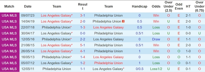 Nhận định, soi kèo Philadelphia vs LA Galaxy, 6h30 ngày 15/5: Khách rơi tự do - Ảnh 4