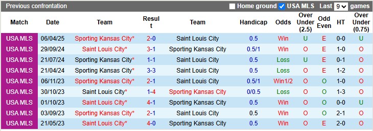 Nhận định, soi kèo Saint Louis vs Sporting Kansas, 7h45 ngày 15/5: Chia điểm - Ảnh 3