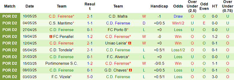 Nhận định, soi kèo Leixoes vs Feirense, 02h15 ngày 15/5: Đối thủ khó chịu - Ảnh 2
