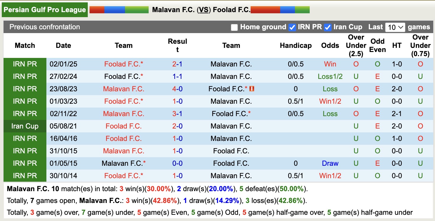 Nhận định, soi kèo Malavan vs Foolad, 21h30 ngày 15/5: Chưa thấy niềm vui - Ảnh 4