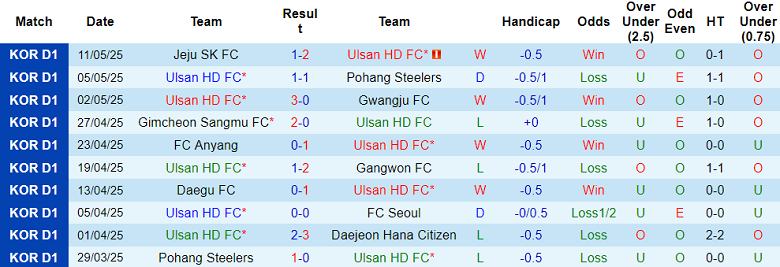 Nhận định, soi kèo Ulsan HD vs Incheon United, 17h00 ngày 14/5: Bất ngờ? - Ảnh 1