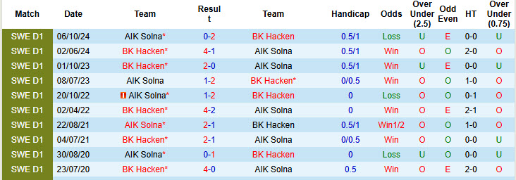 Nhận định, soi kèo Hacken vs AIK Solna, 00h00 ngày 15/5: Phá dớp đối đầu - Ảnh 4