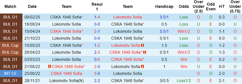 Nhận định, soi kèo Lokomotiv Sofia vs CSKA 1948, 19h15 ngày 14/5: Tin vào cửa dưới - Ảnh 3
