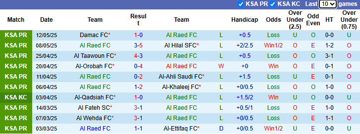 Nhận định, soi kèo Al Raed vs Al Ittihad Jeddah, 1h00 ngày 16/5: Đạp đáy giữ đỉnh - Ảnh 2