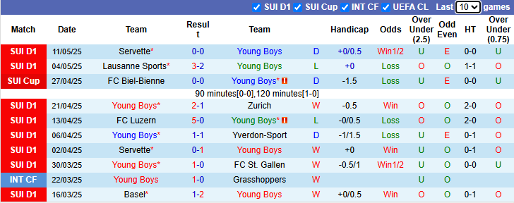 Nhận định, soi kèo Young Boys vs FC Luzern, 1h30 ngày 16/5: Chiến thắng thứ 6 - Ảnh 2