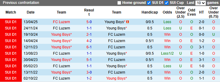Nhận định, soi kèo Young Boys vs FC Luzern, 1h30 ngày 16/5: Chiến thắng thứ 6 - Ảnh 4