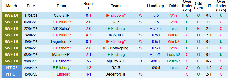 Nhận định, soi kèo Elfsborg vs Brommapojkarna, 00h00 ngày 16/5: Đứt mạch toàn thắng - Ảnh 2