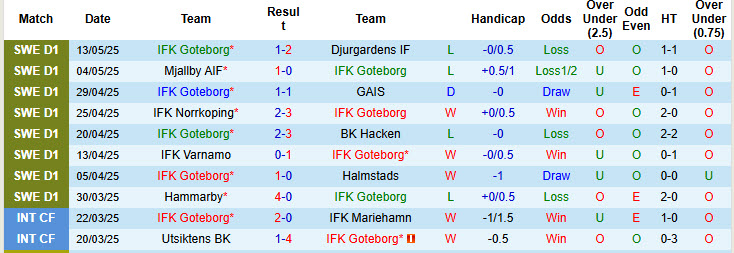 Nhận định, soi kèo Goteborg vs Osters, 00h00 ngày 16/5: Giải cơn khát chiến thắng - Ảnh 2