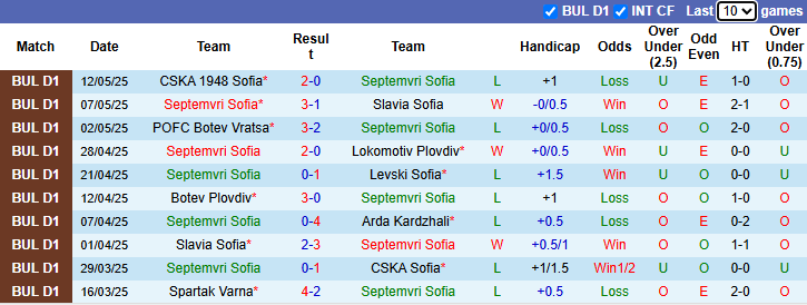 Nhận định, soi kèo Septemvri Sofia vs Hebar Pazardzhik, 0h15 ngày 16/5: Khó có bất ngờ - Ảnh 2