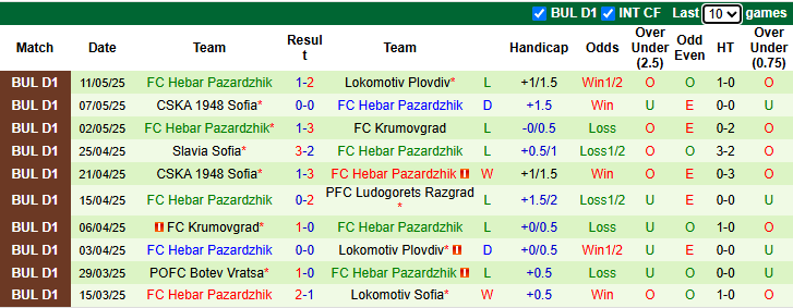 Nhận định, soi kèo Septemvri Sofia vs Hebar Pazardzhik, 0h15 ngày 16/5: Khó có bất ngờ - Ảnh 3