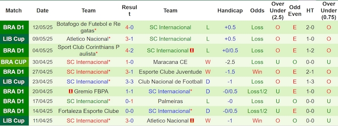 Nhận định, soi kèo Club Nacional vs Internacional, 5h00 ngày 16/5: Phong độ trái ngược - Ảnh 3