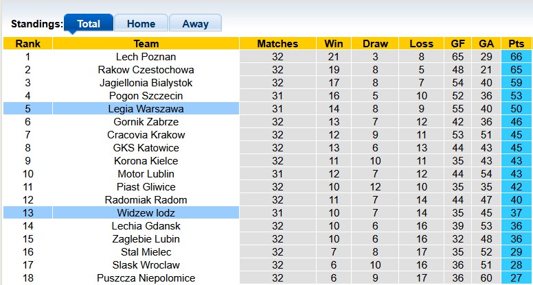 Nhận định, soi kèo Widzew lodz vs Legia Warszawa, 1h30 ngày 16/5: Chủ nhà hết động lực - Ảnh 4
