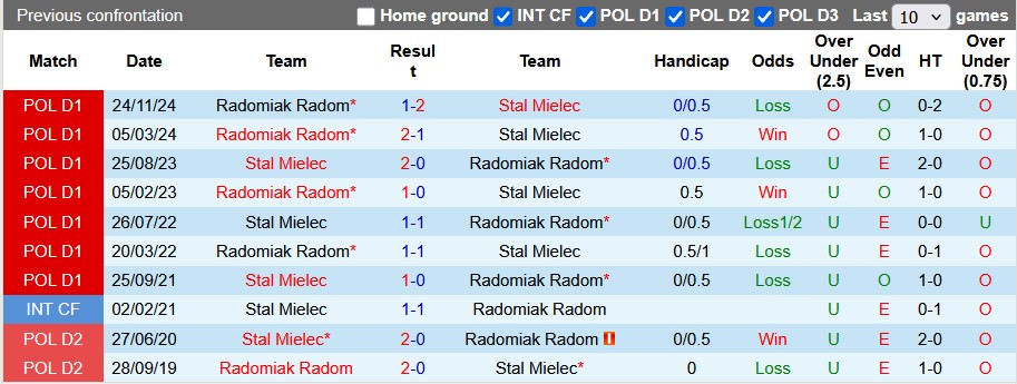Nhận định, soi kèo Stal Mielec vs Radomiak Radom, 23h00 ngày 16/5: Số phận an bài - Ảnh 3