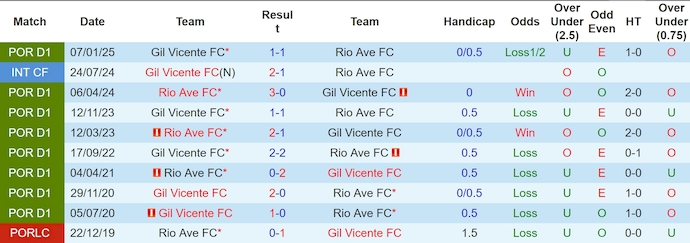 Nhận định, soi kèo Rio Ave vs Gil Vicente, 1h00 ngày 17/5: Khó cho chủ nhà - Ảnh 4