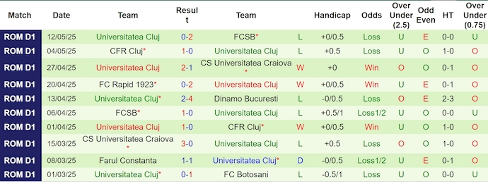 Nhận định, soi kèo Dinamo Bucuresti vs Univ Cluj, 1h00 ngày 17/1: Níu chân nhau - Ảnh 3