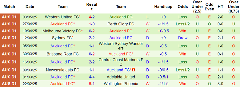 Nhận định, soi kèo Melbourne Victory vs Auckland, 16h35 ngày 17/5: Cửa dưới đáng tin - Ảnh 2