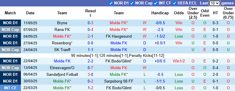 Nhận định, soi kèo Molde vs Kristiansund, 23h00 ngày 16/5: Không dễ dàng - Ảnh 2