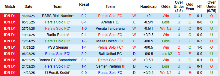 Nhận định, soi kèo Persis Solo vs Dewa United, 19h00 ngày 17/5: Đáng sợ hơn tưởng tượng - Ảnh 2