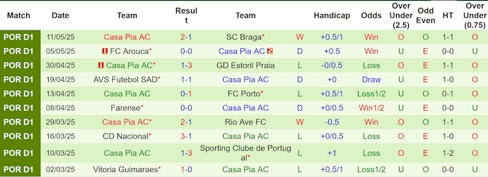 Nhận định, soi kèo Famalicao vs Casa Pia, 1h00 ngày 17/5: Chiến đấu vì danh dự - Ảnh 3