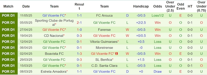 Nhận định, soi kèo Rio Ave vs Gil Vicente, 1h00 ngày 17/5: Khó cho chủ nhà - Ảnh 3