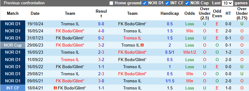 Nhận định, soi kèo Tromso vs Bodo Glimt, 23h00 ngày 16/5: Trở lại đường đua - Ảnh 4
