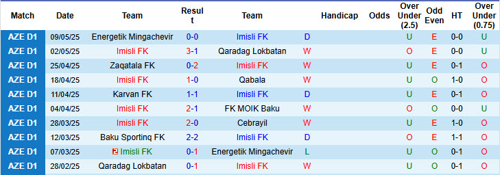 Nhận định, soi kèo Imisli FK vs Baku Sportinq, 20h00 ngày 16/5: Bảo vệ vị trí á quân - Ảnh 1