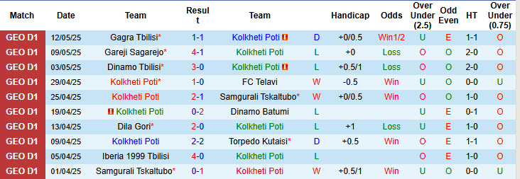 Nhận định, soi kèo Kolkheti Poti vs Iberia 1999 Tbilisi, 21h00 ngày 16/5: Tình trạng báo động đỏ - Ảnh 2