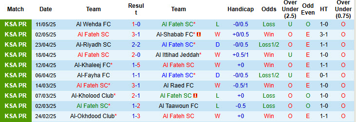 Nhận định, soi kèo Al Fateh vs Al Hilal, 22h55 ngày 16/5: Tuyệt vọng bám đuổi - Ảnh 2
