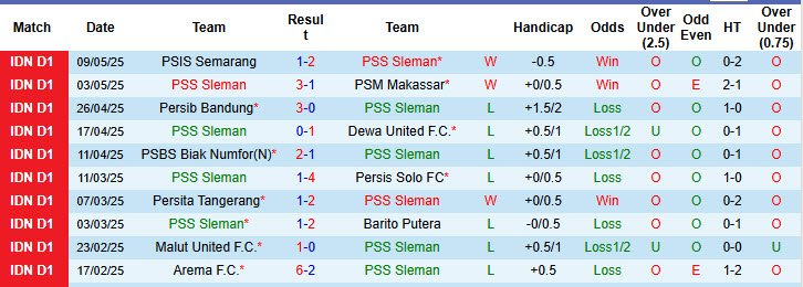 Nhận định, soi kèo PSS Sleman vs Persija Jakarta, 19h00 ngày 17/5: Niềm tin trỗi dậy - Ảnh 2
