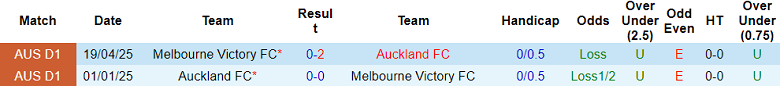 Nhận định, soi kèo Melbourne Victory vs Auckland, 16h35 ngày 17/5: Cửa dưới đáng tin - Ảnh 3