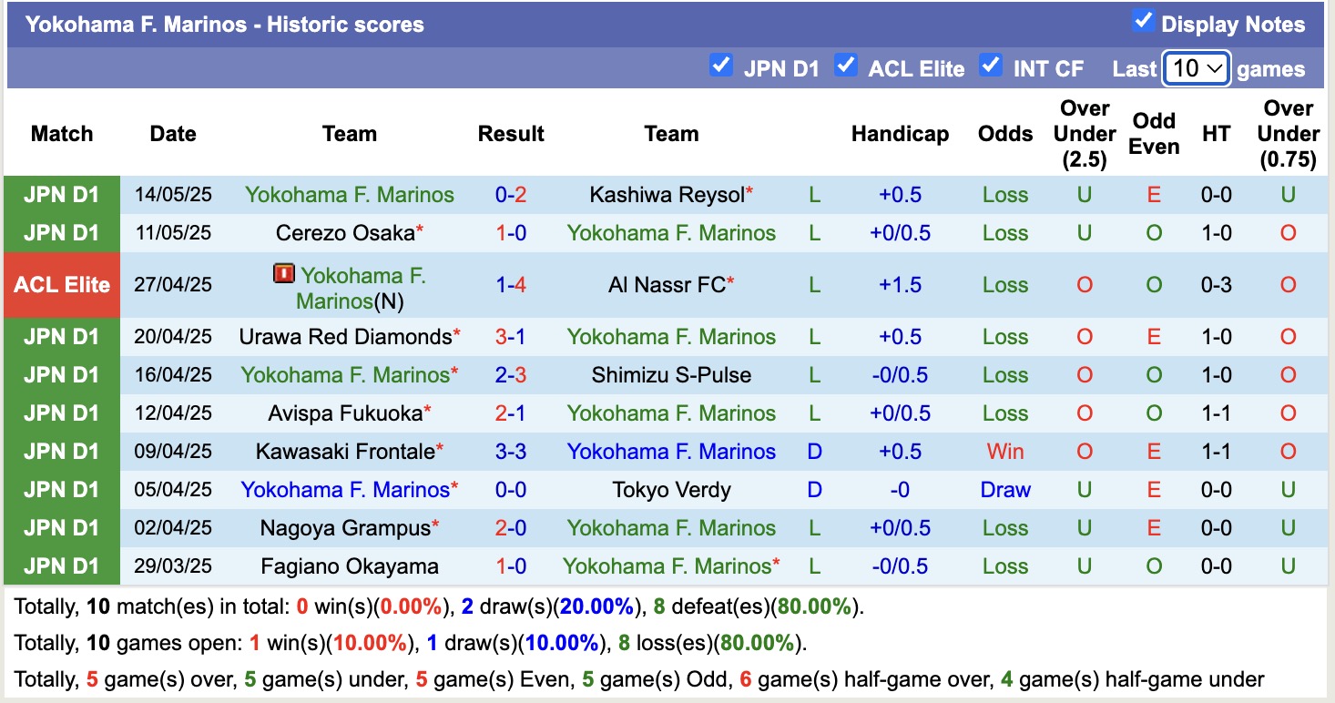 Nhận định, soi kèo Yokohama Marinos vs Kyoto Sanga, 12h00 ngày 17/5: Tiếp tục chìm sâu - Ảnh 2