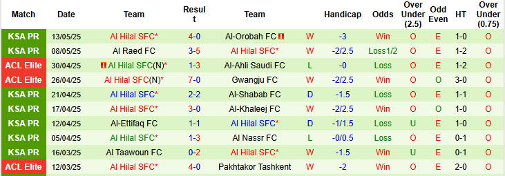 Nhận định, soi kèo Al Fateh vs Al Hilal, 22h55 ngày 16/5: Tuyệt vọng bám đuổi - Ảnh 3