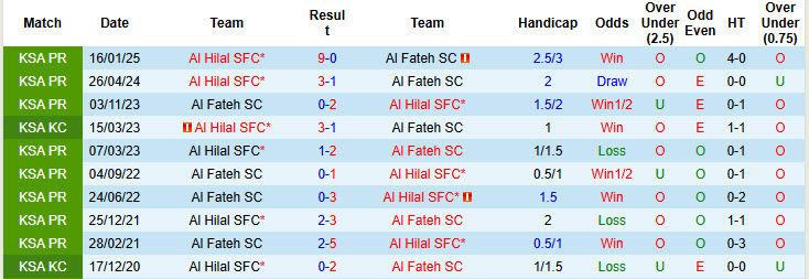 Nhận định, soi kèo Al Fateh vs Al Hilal, 22h55 ngày 16/5: Tuyệt vọng bám đuổi - Ảnh 4