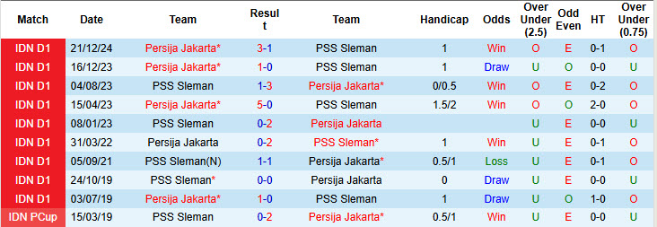 Nhận định, soi kèo PSS Sleman vs Persija Jakarta, 19h00 ngày 17/5: Niềm tin trỗi dậy - Ảnh 4