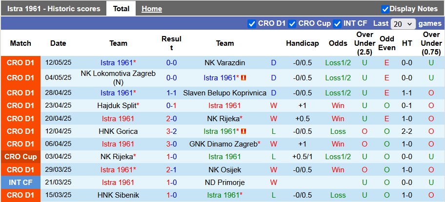 Nhận định, soi kèo Istra vs HNK Sibenik, 23h00 ngày 16/5: Đá cho xong - Ảnh 1