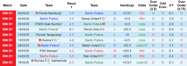 Nhận định, soi kèo Barito Putera vs PSM Makassar, 15h30 ngày 17/5: Cửa trên đáng tin - Ảnh 1