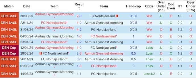 Nhận định, soi kèo Nordsjaelland vs Aarhus AGF, 0h00 ngày 17/5: Khách khó có cơ hội - Ảnh 4